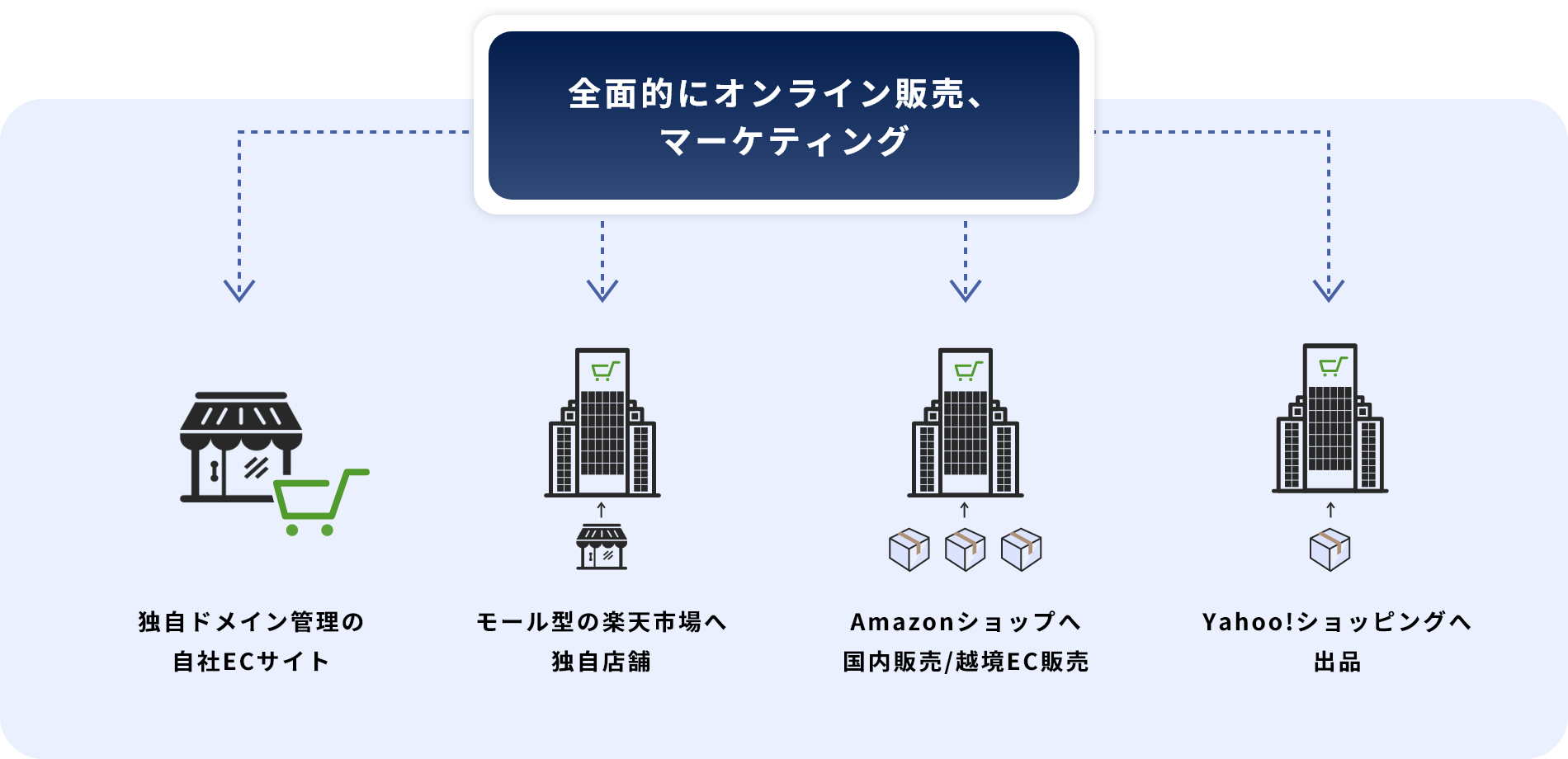 全面的にオンライン販売、マーケティング